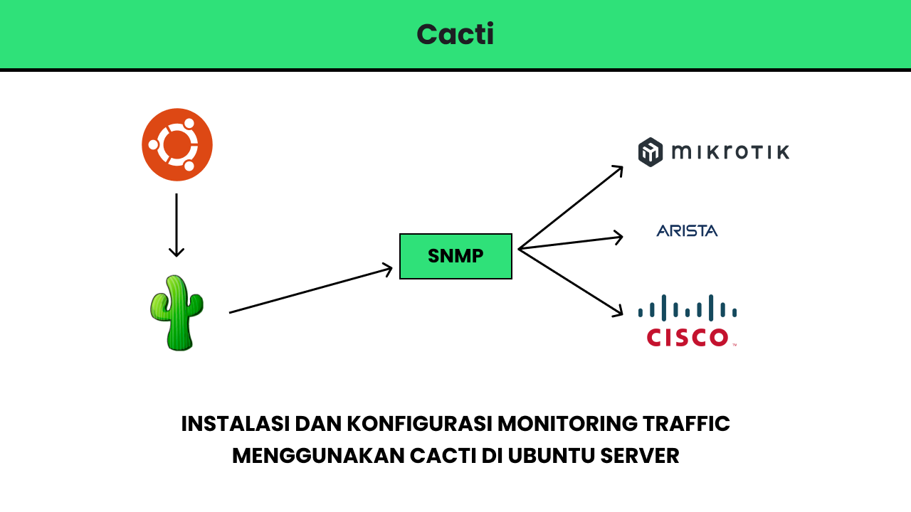 Cacti - Instalasi dan Konfigurasi Monitoring Traffic Menggunakan Cacti di Ubuntu Server