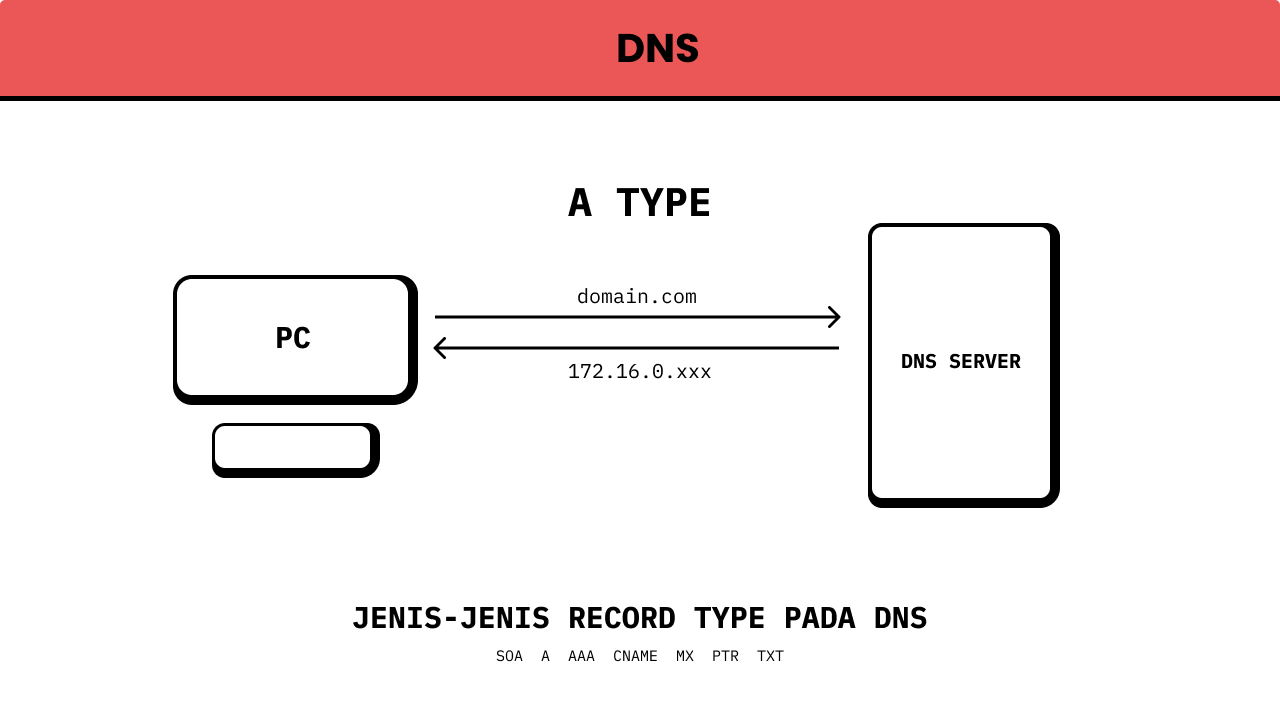 DNS - Apa itu DNS? Pengertian, Fungsi dan Cara Kerja