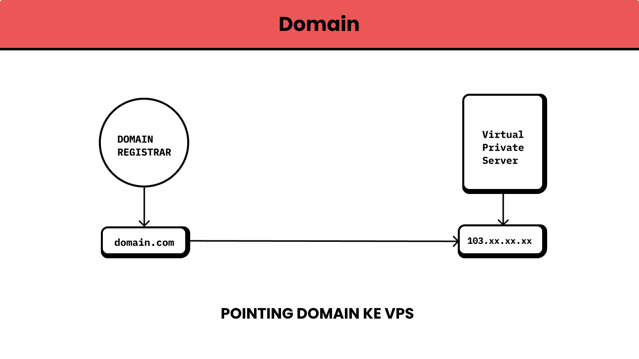 Domain - Pointing ke VPS