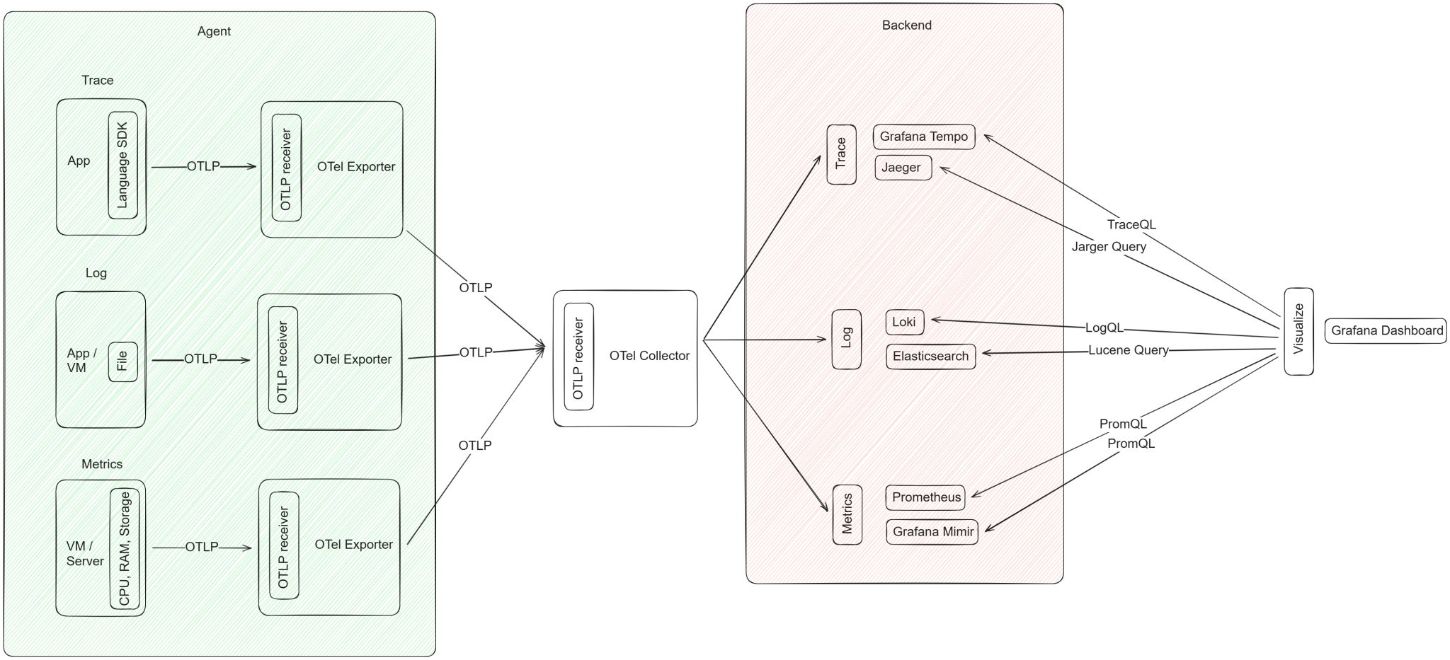 Observability Flow