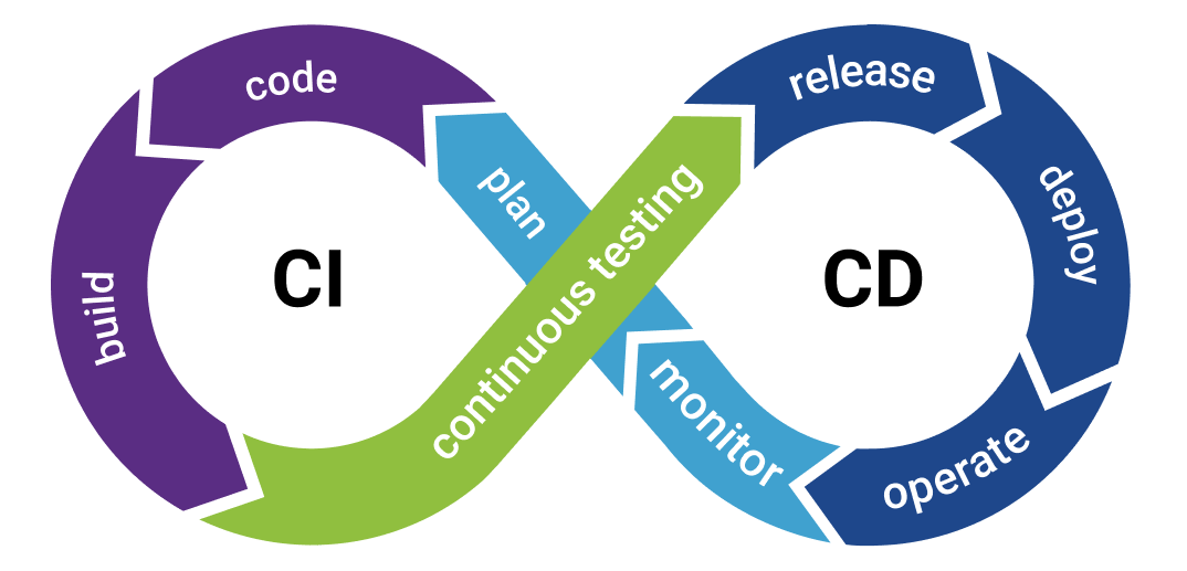 CI/CD Overview