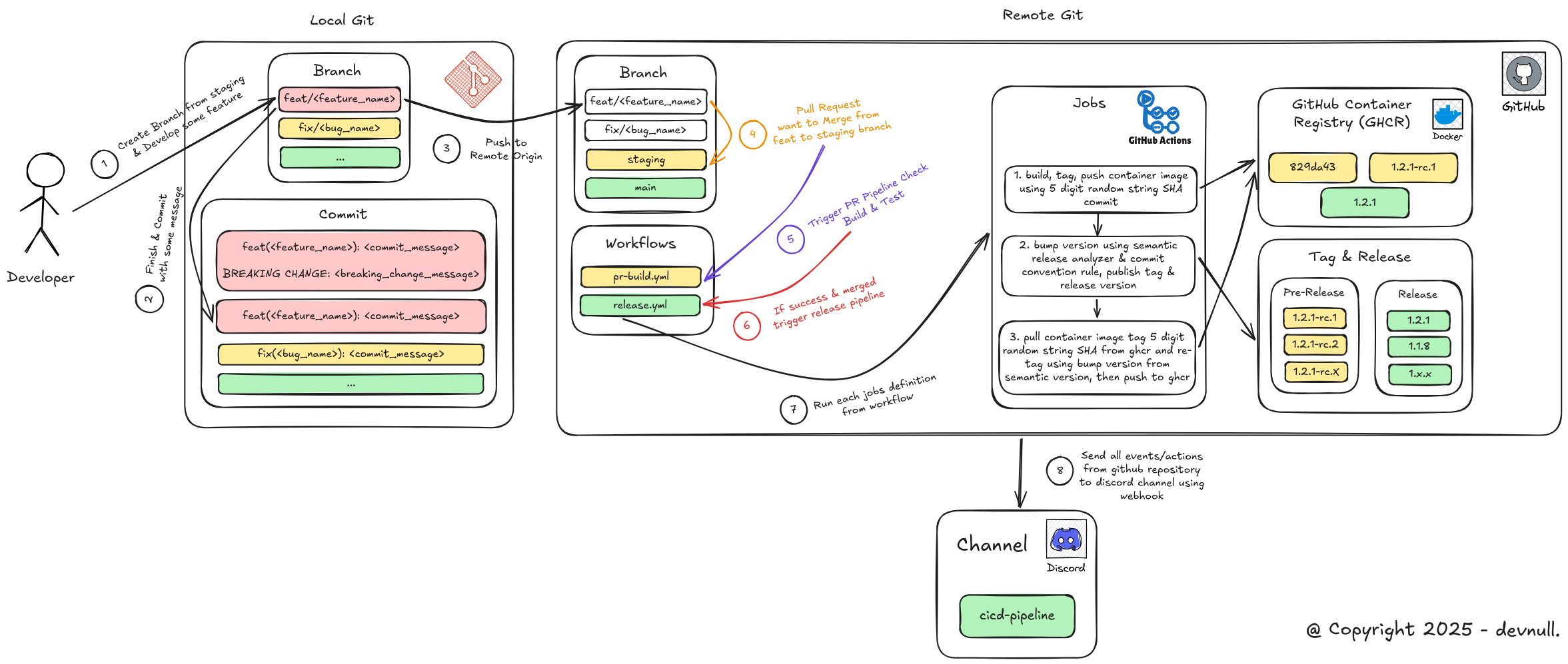 CI/CD Pipeline Concepts