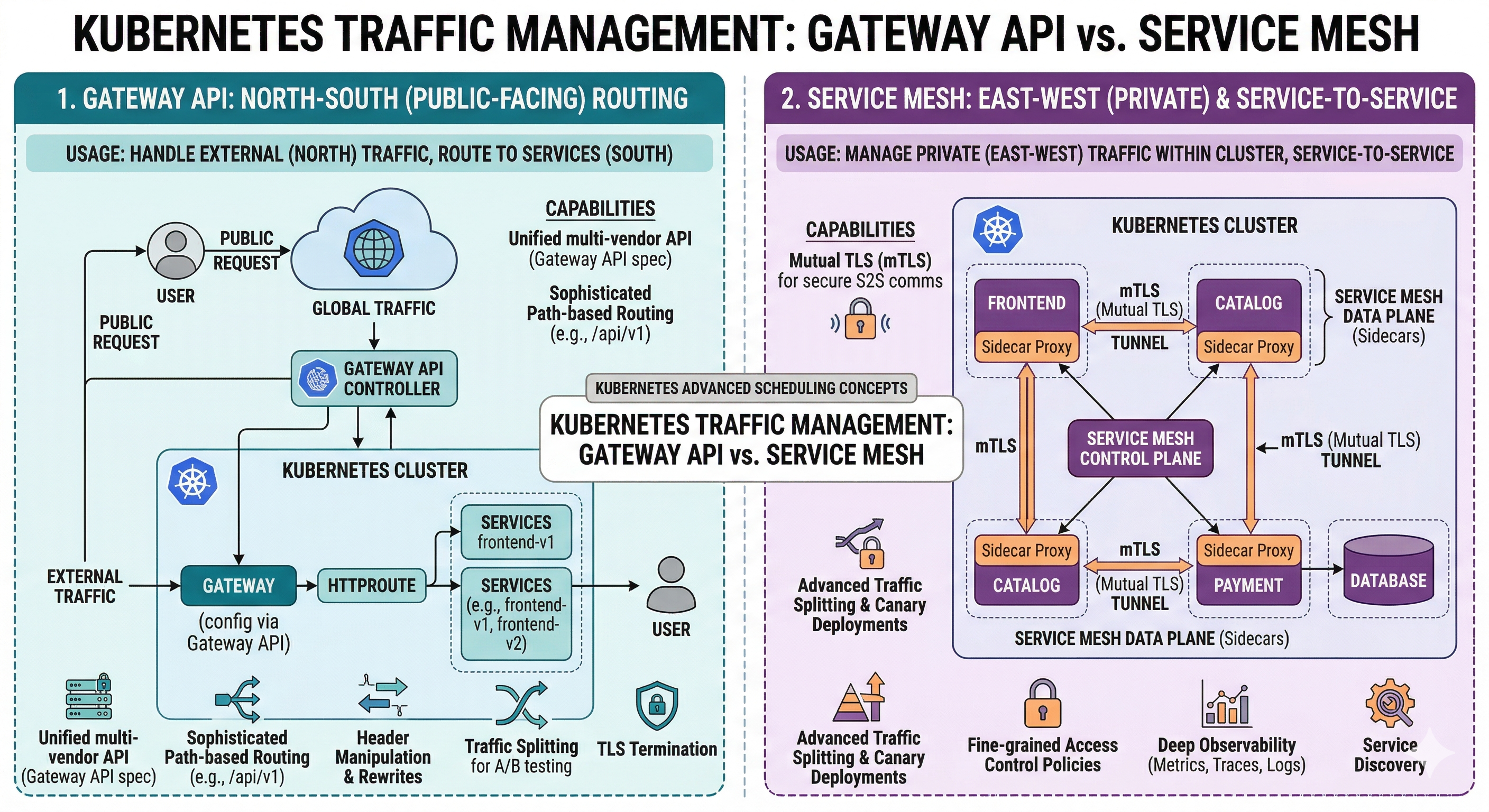 Service Mesh (East-West Routing atau Service-to-Service) vs Gateway API (North-South Routing atau Public Facing)